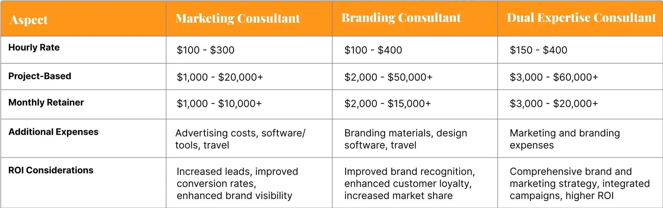 comparison-table-hiring-cost-marketing-and-branding-consultant
